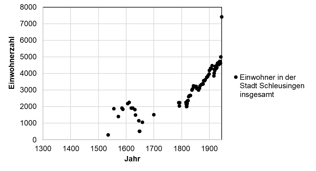 Die Einwohnerzahlen von Schleusingen